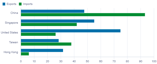Grouped horizontal bar chart: Key Trading Partners 1Q2026 — Exports and Imports in RM billion for China, Singapore, United States, Taiwan and Hong Kong