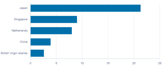 Horizontal bar chart: Top 5 sources of approved foreign investment in RM billion — Japan, Singapore, Netherlands, China and British Virgin Islands